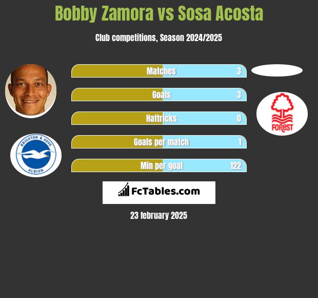 Bobby Zamora vs Sosa Acosta h2h player stats