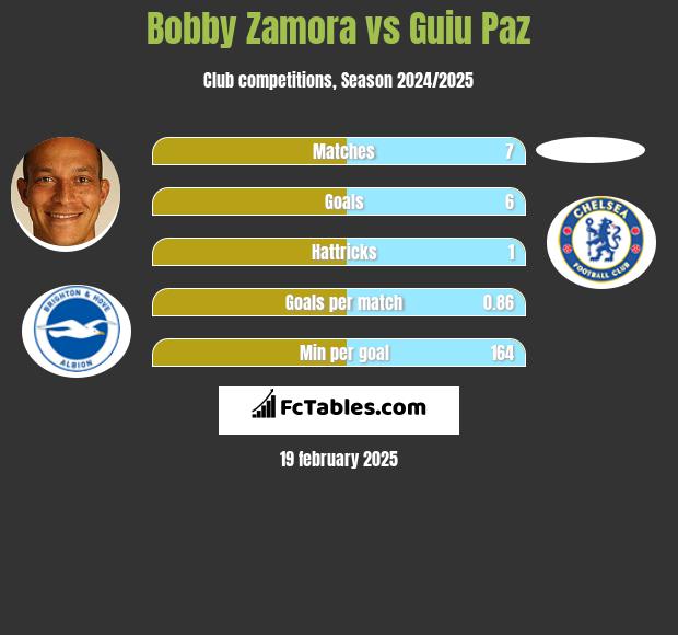 Bobby Zamora vs Guiu Paz h2h player stats