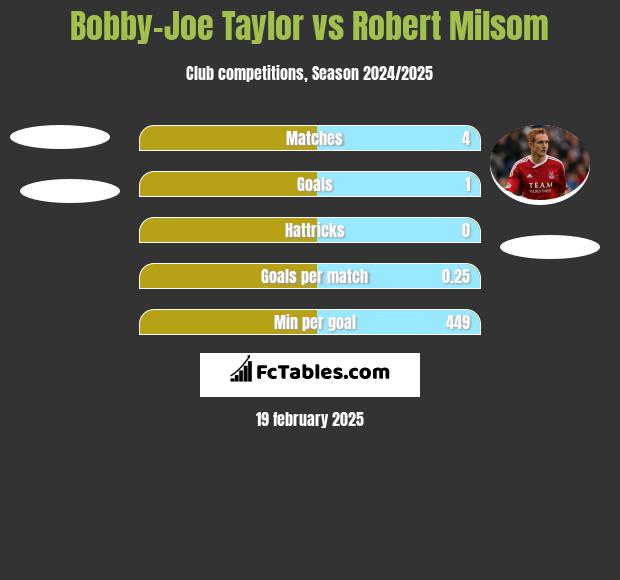 Bobby-Joe Taylor vs Robert Milsom h2h player stats