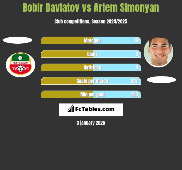 Bobir Davlatov vs Artem Simonyan h2h player stats