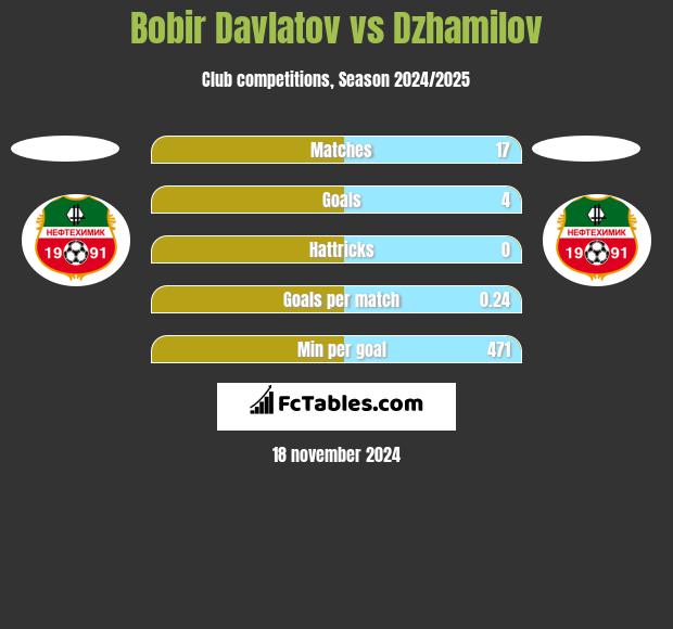 Bobir Davlatov vs Dzhamilov h2h player stats