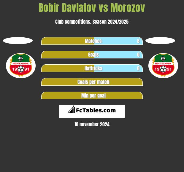 Bobir Davlatov vs Morozov h2h player stats