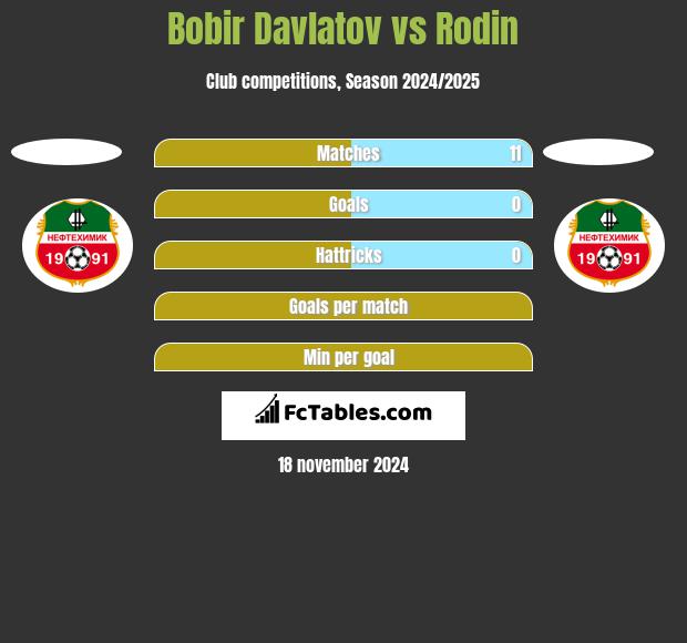 Bobir Davlatov vs Rodin h2h player stats