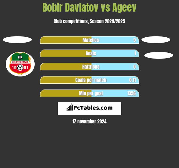 Bobir Davlatov vs Ageev h2h player stats