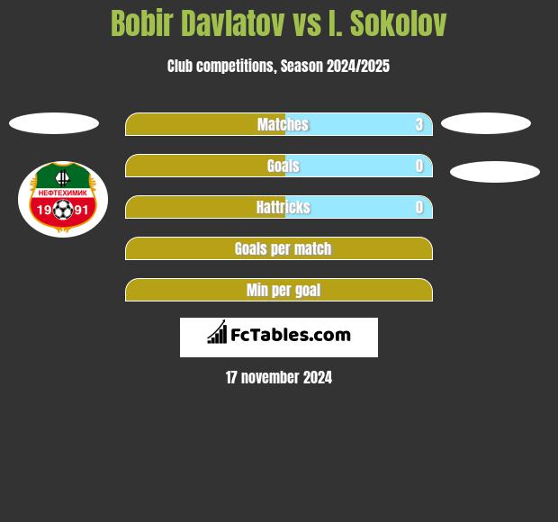 Bobir Davlatov vs I. Sokolov h2h player stats