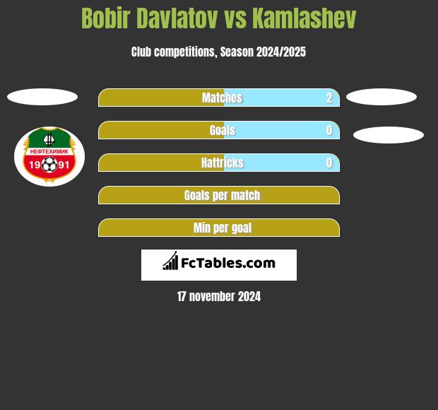 Bobir Davlatov vs Kamlashev h2h player stats