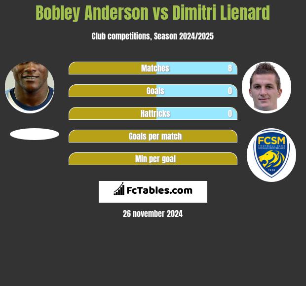 Bobley Anderson vs Dimitri Lienard h2h player stats