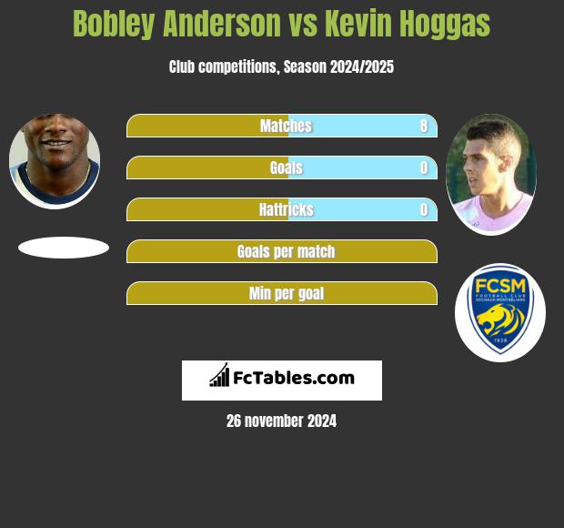 Bobley Anderson vs Kevin Hoggas h2h player stats