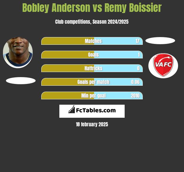 Bobley Anderson vs Remy Boissier h2h player stats