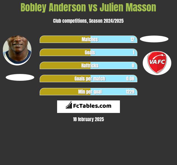 Bobley Anderson vs Julien Masson h2h player stats