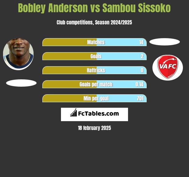 Bobley Anderson vs Sambou Sissoko h2h player stats