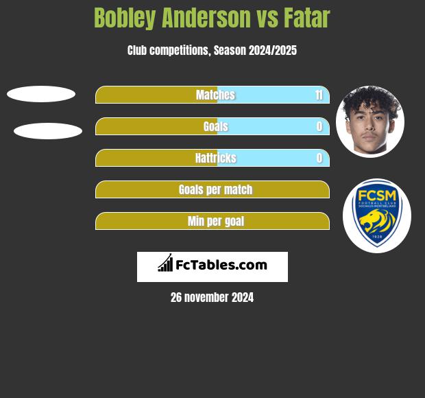 Bobley Anderson vs Fatar h2h player stats