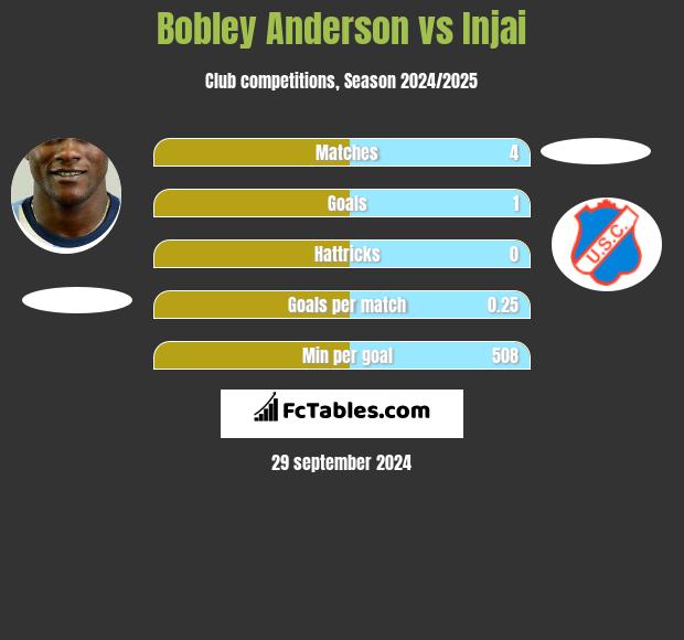 Bobley Anderson vs Injai h2h player stats