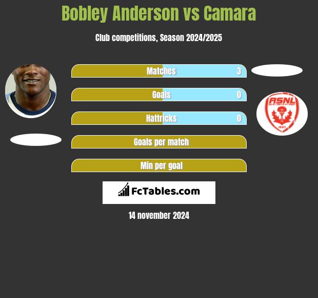 Bobley Anderson vs Camara h2h player stats