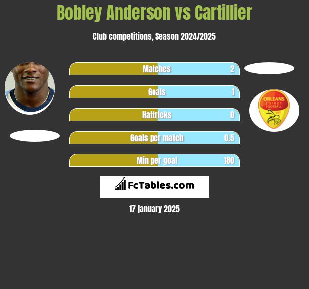 Bobley Anderson vs Cartillier h2h player stats