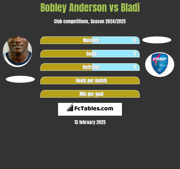 Bobley Anderson vs Bladi h2h player stats