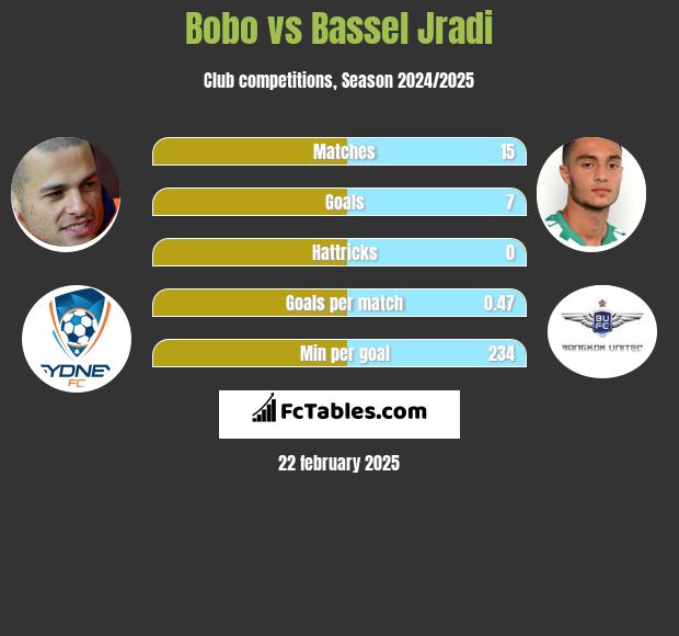 Bobo vs Bassel Jradi h2h player stats