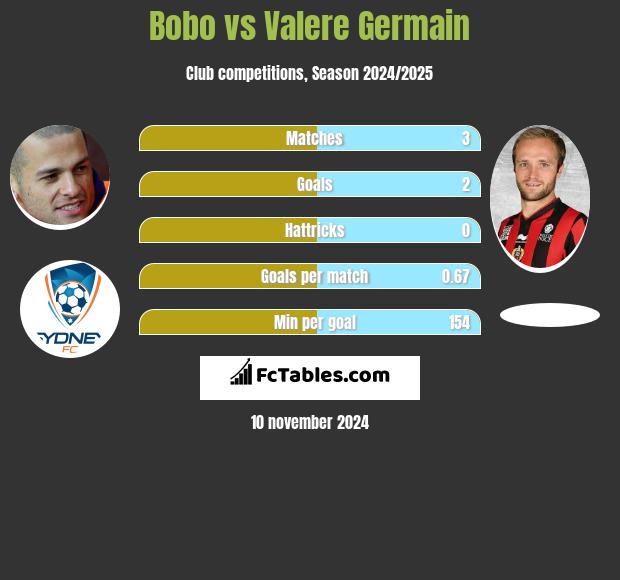 Bobo vs Valere Germain h2h player stats