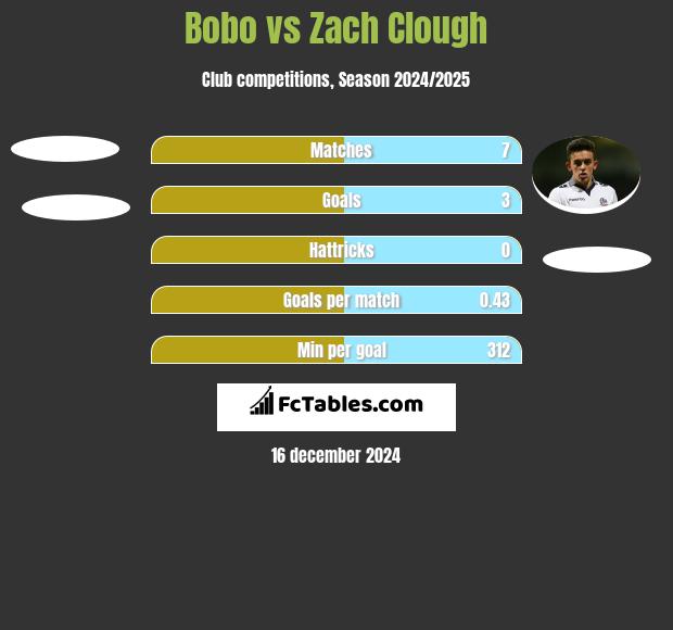 Bobo vs Zach Clough h2h player stats