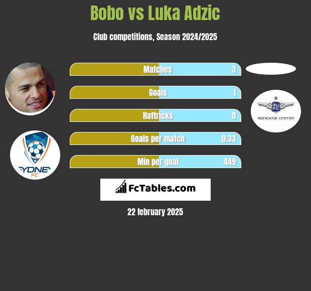 Bobo vs Luka Adzic h2h player stats