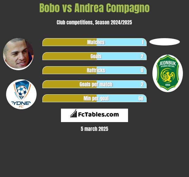 Bobo vs Andrea Compagno h2h player stats