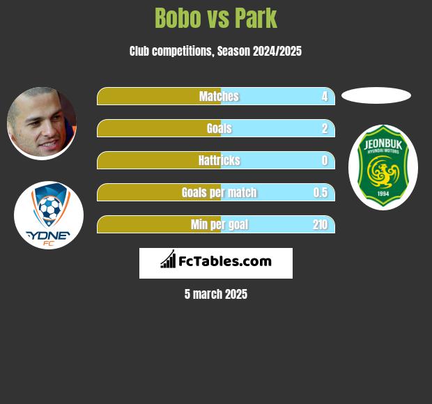 Bobo vs Park h2h player stats