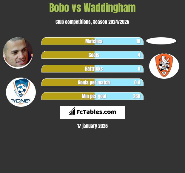 Bobo vs Waddingham h2h player stats