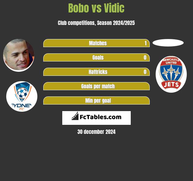 Bobo vs Vidic h2h player stats