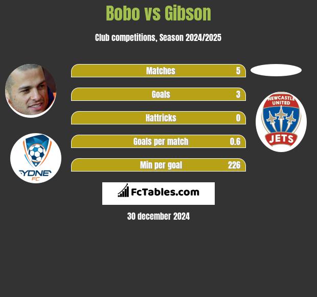 Bobo vs Gibson h2h player stats