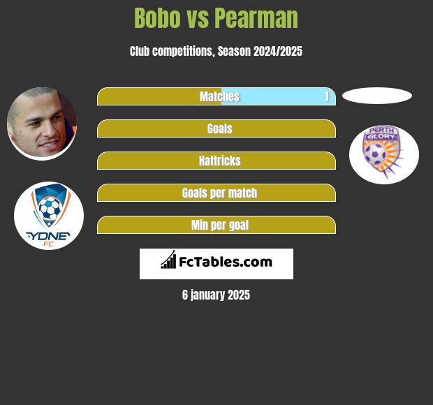 Bobo vs Pearman h2h player stats