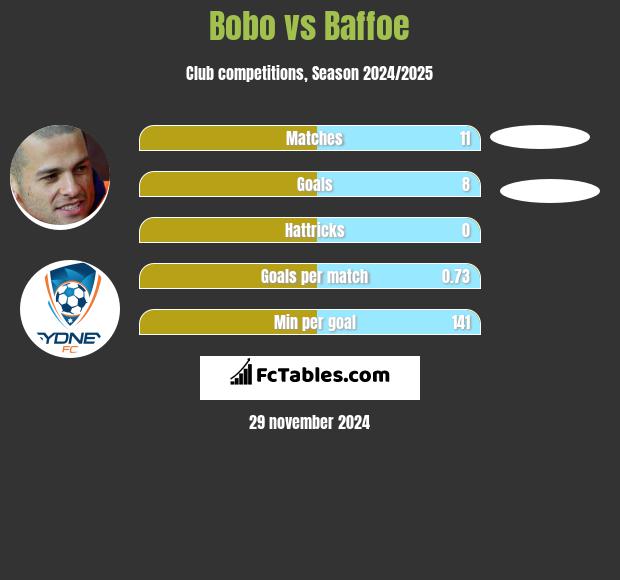 Bobo vs Baffoe h2h player stats