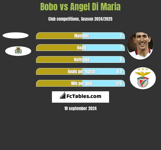 Bobo vs Angel Di Maria h2h player stats