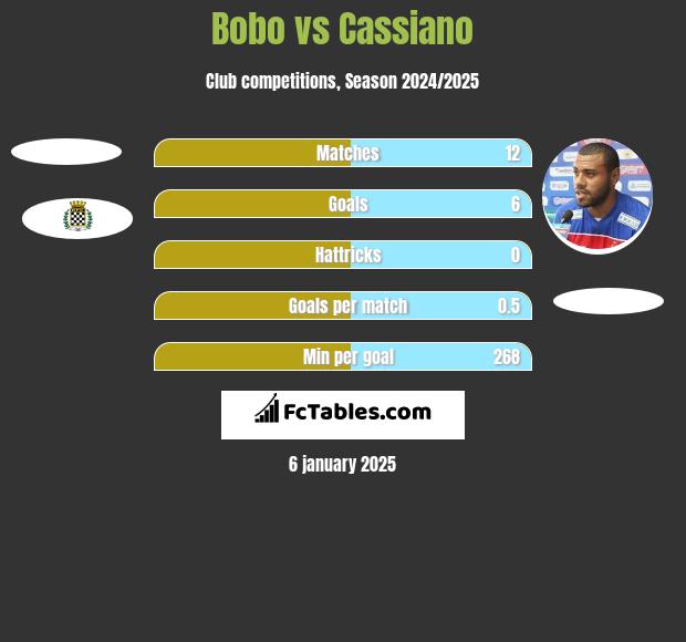 Bobo vs Cassiano h2h player stats