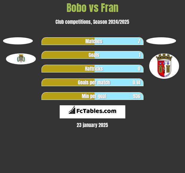 Bobo vs Fran h2h player stats