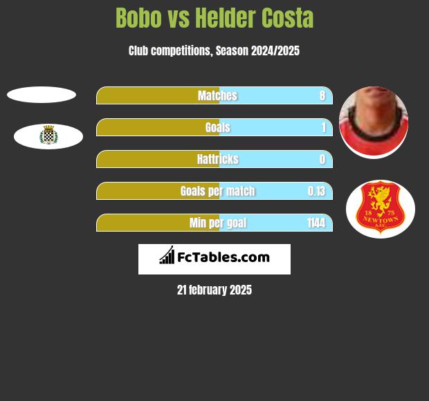 Bobo vs Helder Costa h2h player stats