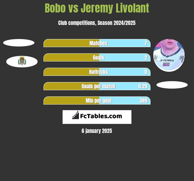 Bobo vs Jeremy Livolant h2h player stats