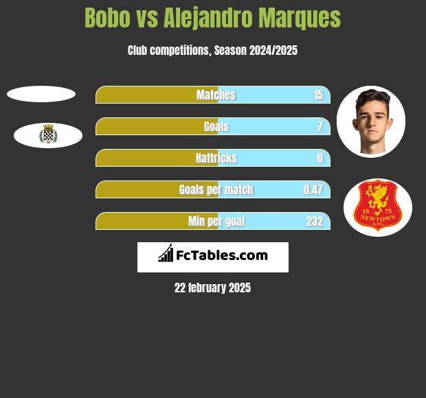 Bobo vs Alejandro Marques h2h player stats