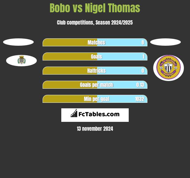 Bobo vs Nigel Thomas h2h player stats