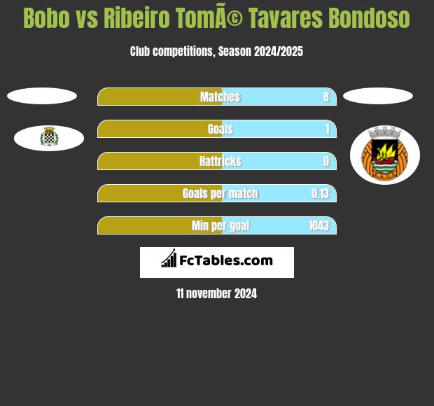 Bobo vs Ribeiro TomÃ© Tavares Bondoso h2h player stats