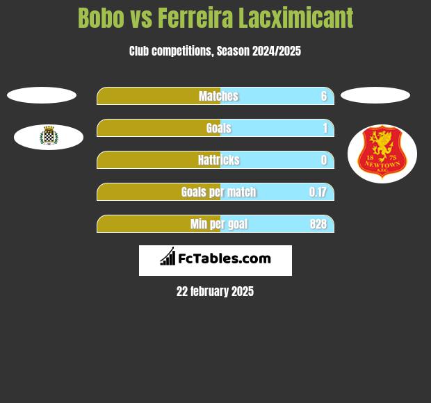 Bobo vs Ferreira Lacximicant h2h player stats