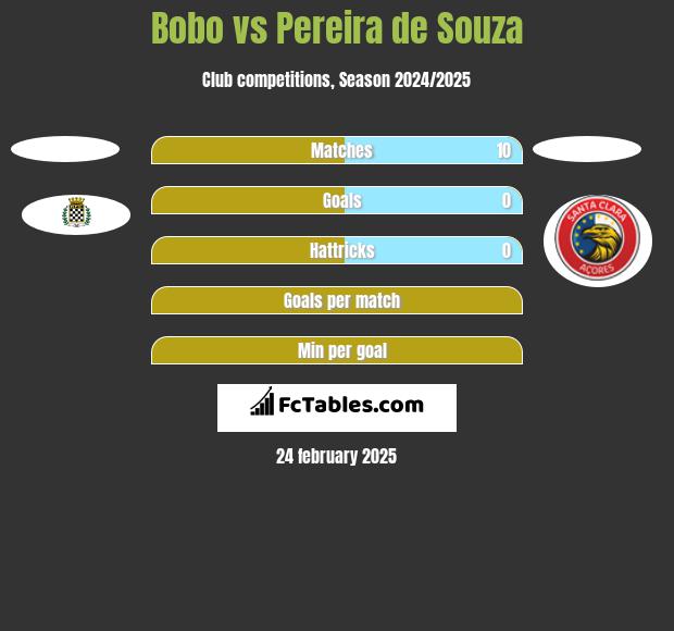 Bobo vs Pereira de Souza h2h player stats