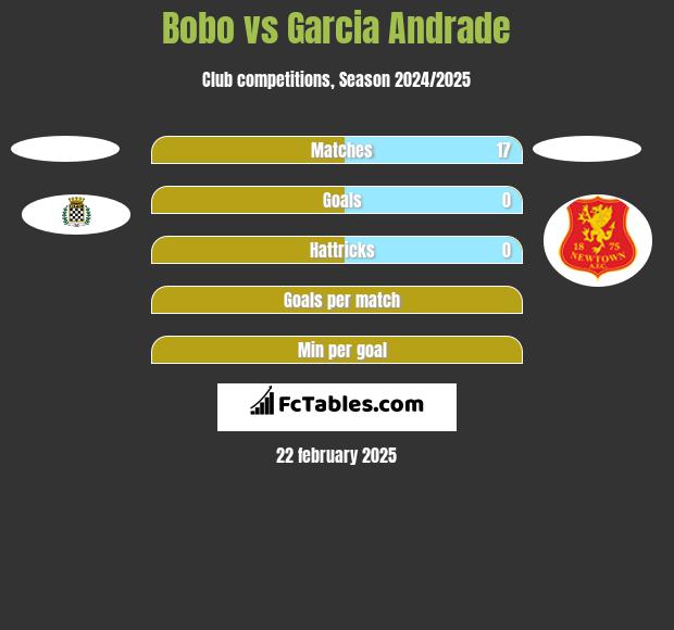 Bobo vs Garcia Andrade h2h player stats