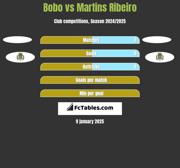 Bobo vs Martins Ribeiro h2h player stats