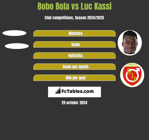 Bobo Bola vs Luc Kassi h2h player stats