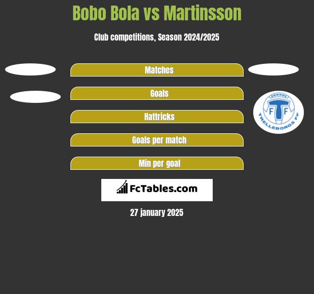 Bobo Bola vs Martinsson h2h player stats