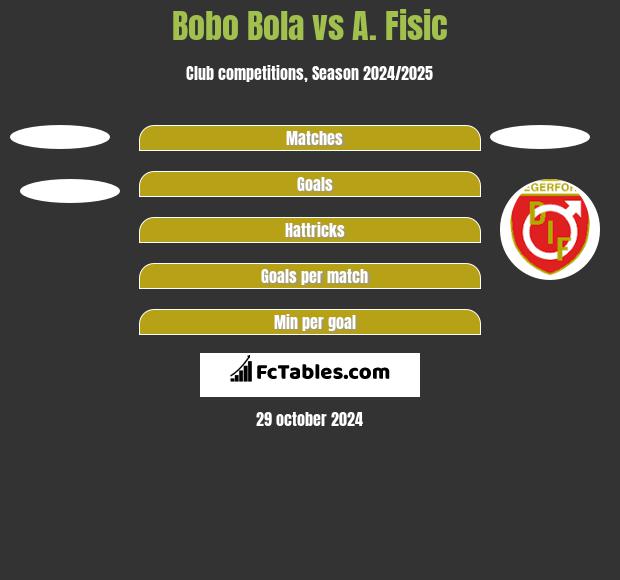 Bobo Bola vs A. Fisic h2h player stats