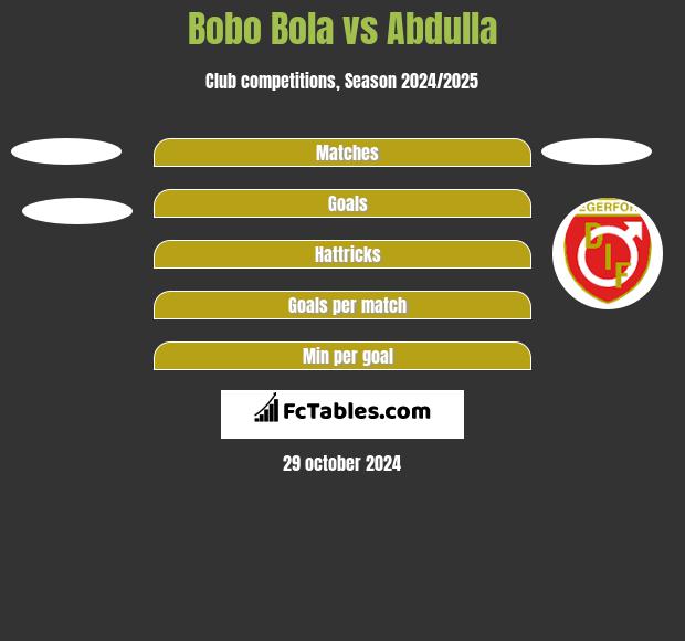 Bobo Bola vs Abdulla h2h player stats