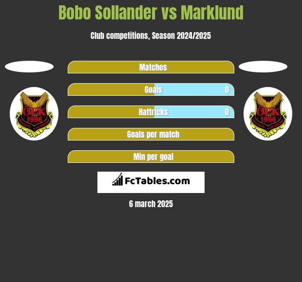 Bobo Sollander vs Marklund h2h player stats