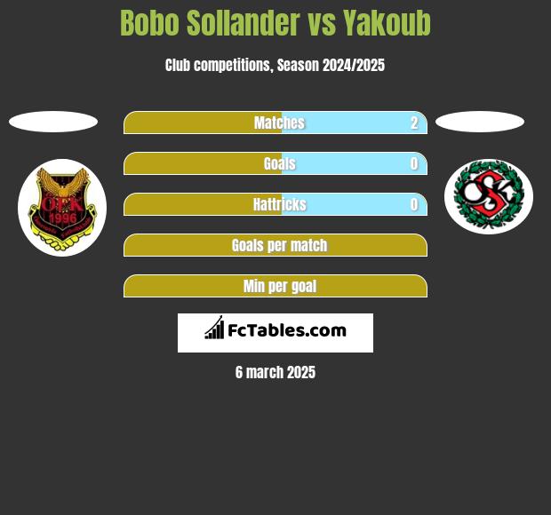 Bobo Sollander vs Yakoub h2h player stats