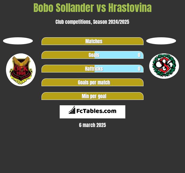 Bobo Sollander vs Hrastovina h2h player stats